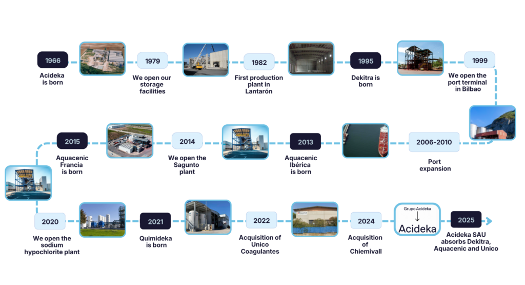 Acideka timeline_EN
