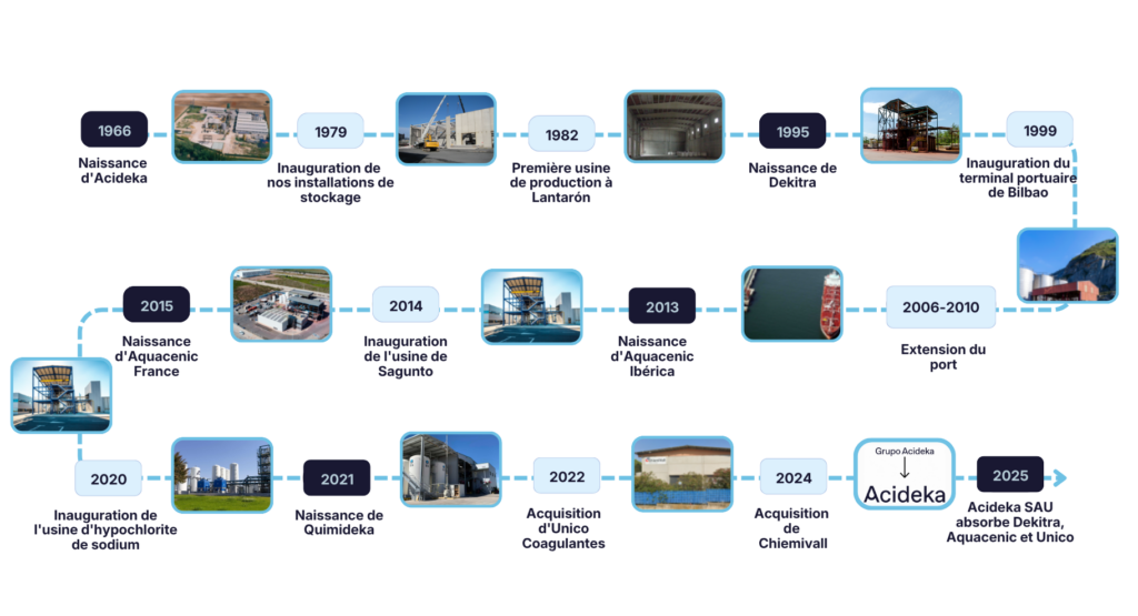 Acideka timeline_FR