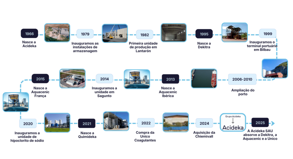 Acideka timeline_PT